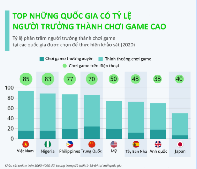 Tỷ lệ phần trăm người trưởng thành chơi game tại các quốc gia được chọn để thực hiện khảo sát Tỷ lệ phần trăm người trưởng thành chơi game tại các quốc gia được chọn để thực hiện khảo sát